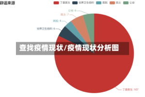 查找疫情现状/疫情现状分析图