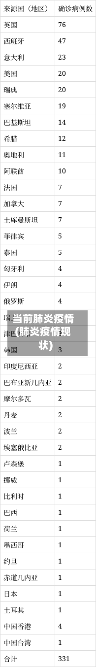 当前肺炎疫情(肺炎疫情现状)-第1张图片