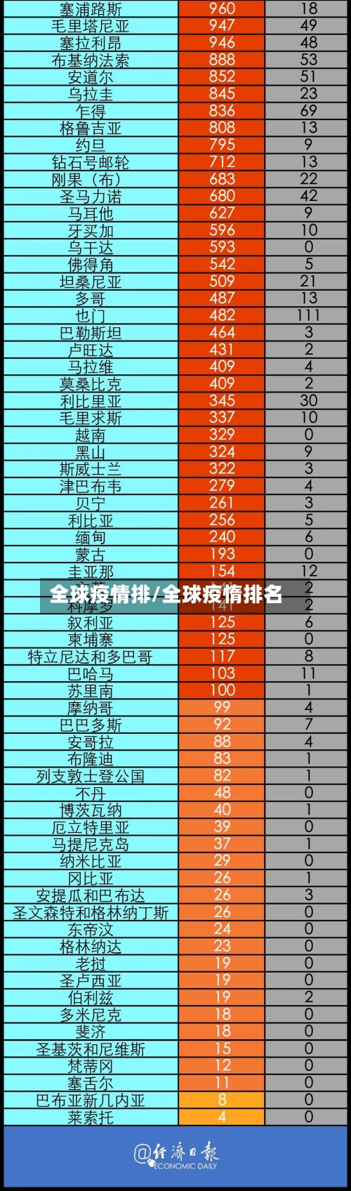 全球疫情排/全球疫惰排名-第1张图片